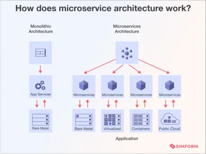 Building and Deploying a Microservice